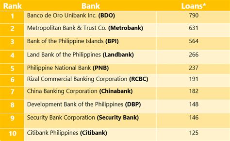 Top 10 Banks in the Philippines in 2013 .